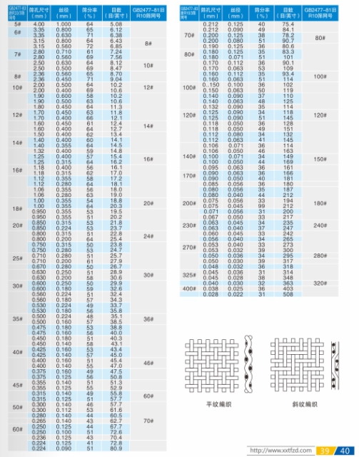 標準篩網目數